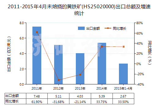 2011-2015年4月未焙燒的黃鐵礦(HS25020000)出口總額及增速統(tǒng)計(jì)